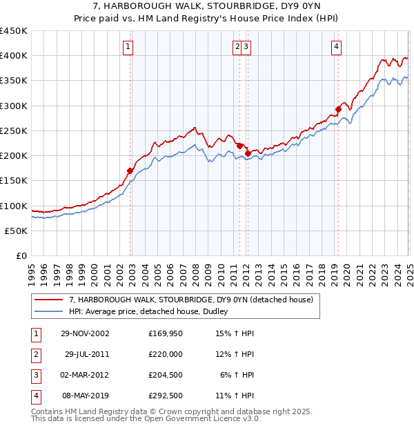 7, HARBOROUGH WALK, STOURBRIDGE, DY9 0YN: Price paid vs HM Land Registry's House Price Index