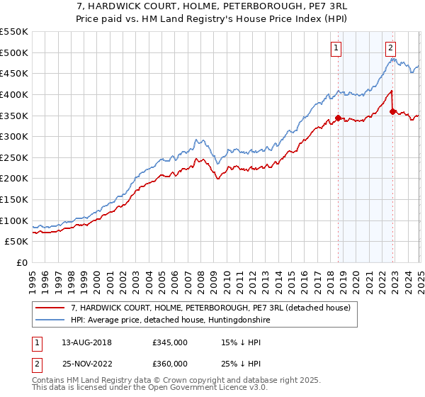 7, HARDWICK COURT, HOLME, PETERBOROUGH, PE7 3RL: Price paid vs HM Land Registry's House Price Index