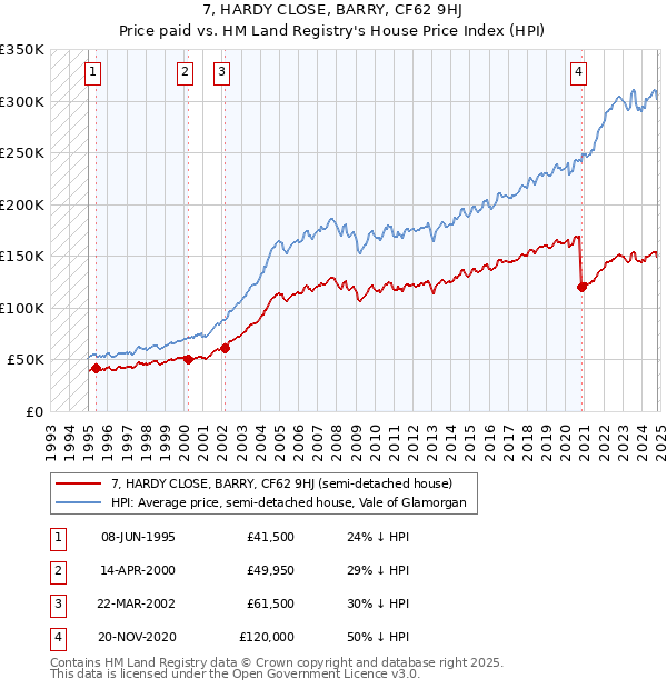 7, HARDY CLOSE, BARRY, CF62 9HJ: Price paid vs HM Land Registry's House Price Index