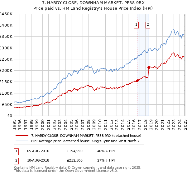 7, HARDY CLOSE, DOWNHAM MARKET, PE38 9RX: Price paid vs HM Land Registry's House Price Index