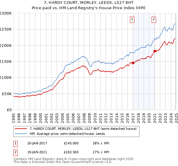 7, HARDY COURT, MORLEY, LEEDS, LS27 8HT: Price paid vs HM Land Registry's House Price Index