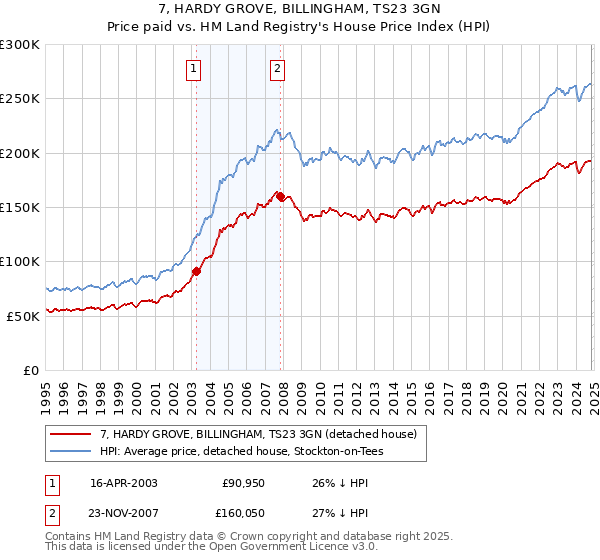 7, HARDY GROVE, BILLINGHAM, TS23 3GN: Price paid vs HM Land Registry's House Price Index