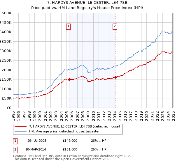 7, HARDYS AVENUE, LEICESTER, LE4 7SB: Price paid vs HM Land Registry's House Price Index