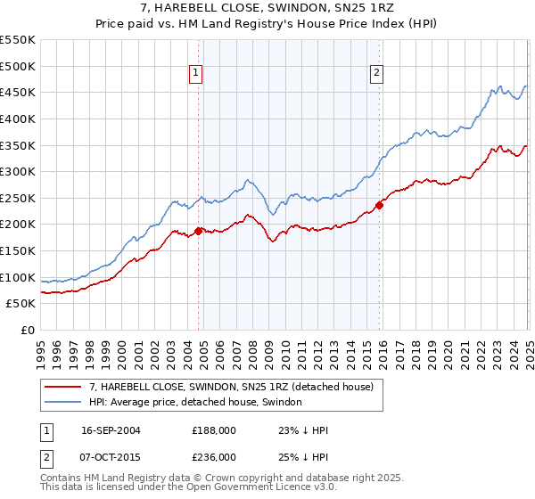 7, HAREBELL CLOSE, SWINDON, SN25 1RZ: Price paid vs HM Land Registry's House Price Index