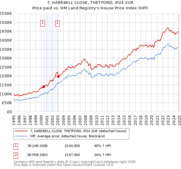 7, HAREBELL CLOSE, THETFORD, IP24 2UR: Price paid vs HM Land Registry's House Price Index