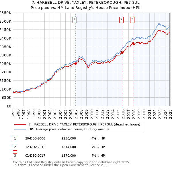 7, HAREBELL DRIVE, YAXLEY, PETERBOROUGH, PE7 3UL: Price paid vs HM Land Registry's House Price Index