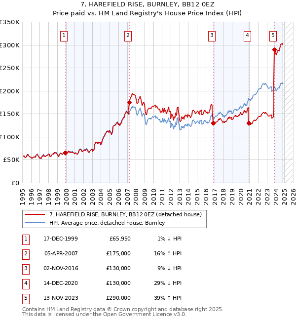 7, HAREFIELD RISE, BURNLEY, BB12 0EZ: Price paid vs HM Land Registry's House Price Index