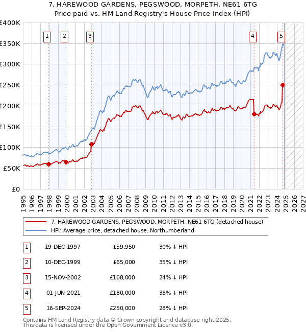 7, HAREWOOD GARDENS, PEGSWOOD, MORPETH, NE61 6TG: Price paid vs HM Land Registry's House Price Index