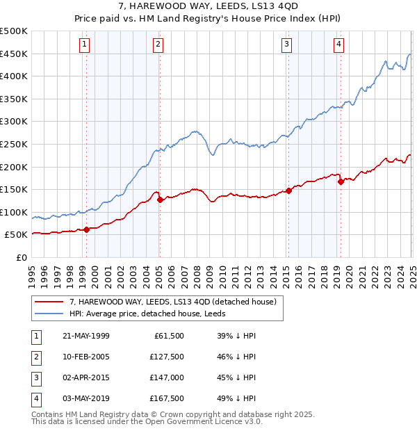 7, HAREWOOD WAY, LEEDS, LS13 4QD: Price paid vs HM Land Registry's House Price Index