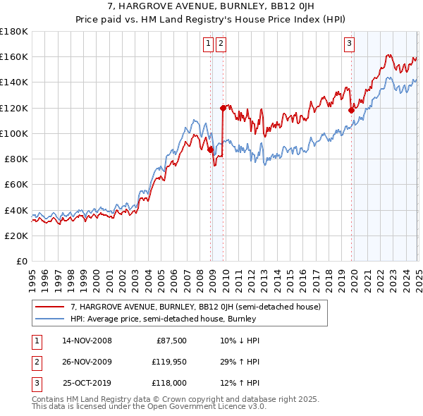 7, HARGROVE AVENUE, BURNLEY, BB12 0JH: Price paid vs HM Land Registry's House Price Index