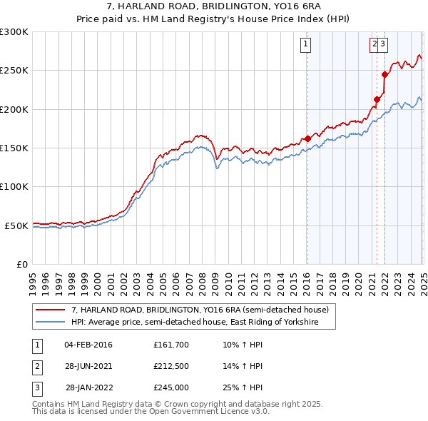 7, HARLAND ROAD, BRIDLINGTON, YO16 6RA: Price paid vs HM Land Registry's House Price Index