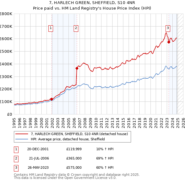 7, HARLECH GREEN, SHEFFIELD, S10 4NR: Price paid vs HM Land Registry's House Price Index