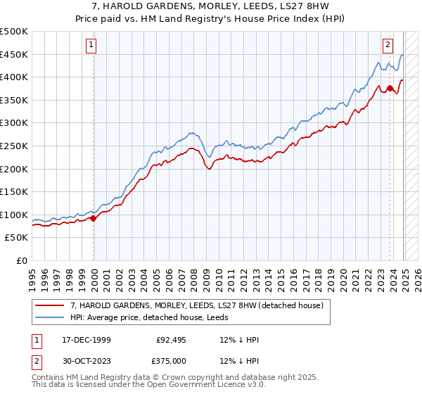 7, HAROLD GARDENS, MORLEY, LEEDS, LS27 8HW: Price paid vs HM Land Registry's House Price Index