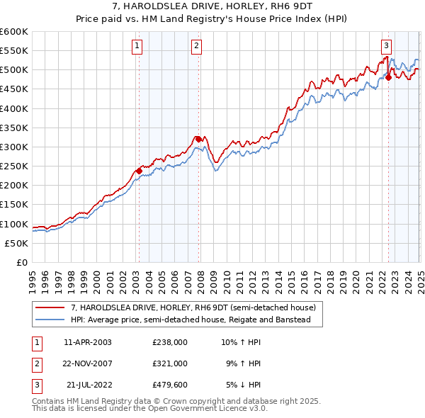 7, HAROLDSLEA DRIVE, HORLEY, RH6 9DT: Price paid vs HM Land Registry's House Price Index