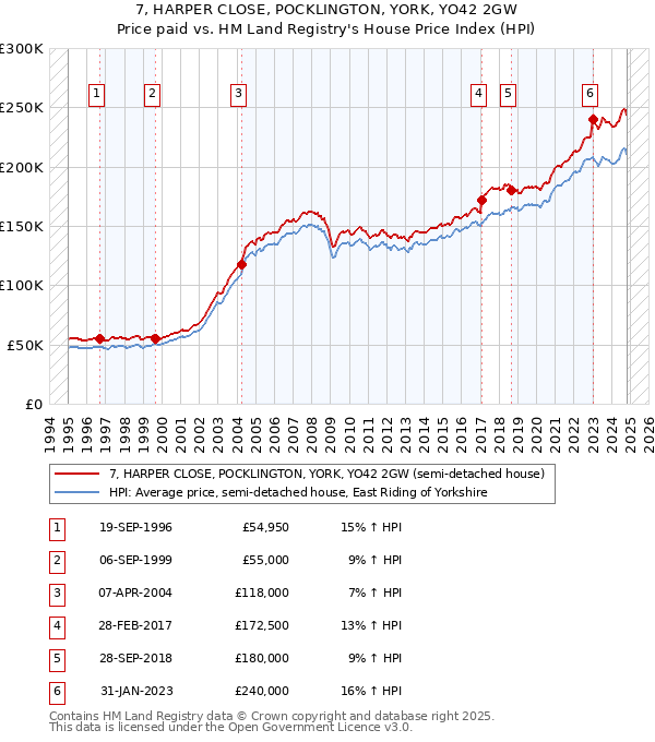 7, HARPER CLOSE, POCKLINGTON, YORK, YO42 2GW: Price paid vs HM Land Registry's House Price Index