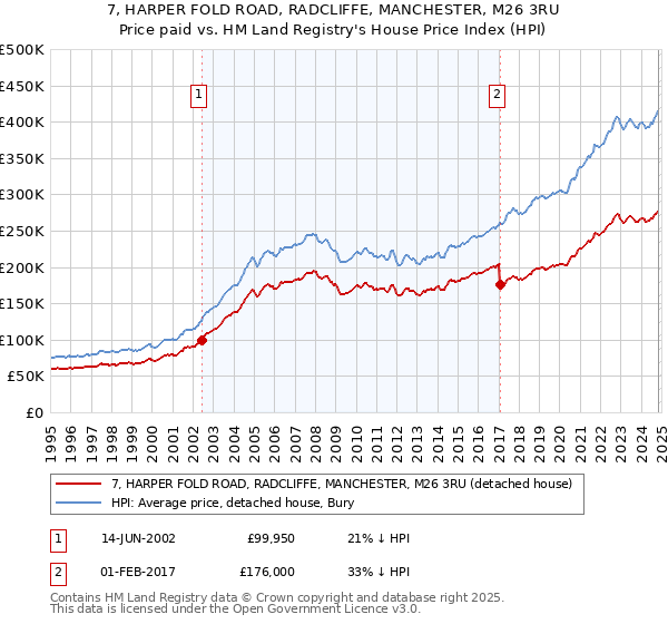 7, HARPER FOLD ROAD, RADCLIFFE, MANCHESTER, M26 3RU: Price paid vs HM Land Registry's House Price Index