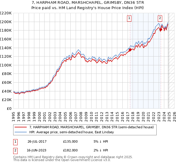 7, HARPHAM ROAD, MARSHCHAPEL, GRIMSBY, DN36 5TR: Price paid vs HM Land Registry's House Price Index