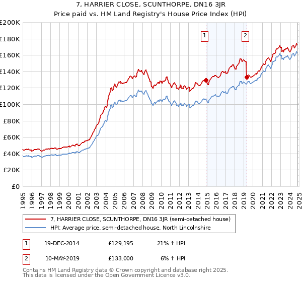 7, HARRIER CLOSE, SCUNTHORPE, DN16 3JR: Price paid vs HM Land Registry's House Price Index