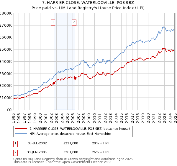 7, HARRIER CLOSE, WATERLOOVILLE, PO8 9BZ: Price paid vs HM Land Registry's House Price Index