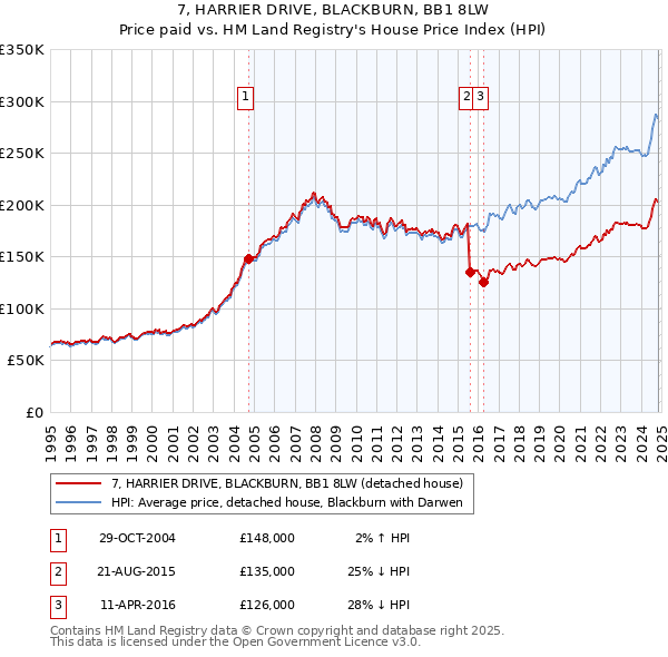 7, HARRIER DRIVE, BLACKBURN, BB1 8LW: Price paid vs HM Land Registry's House Price Index