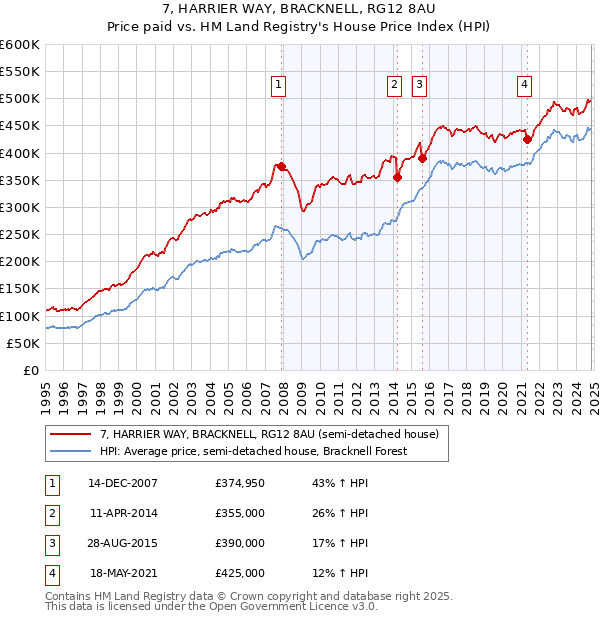 7, HARRIER WAY, BRACKNELL, RG12 8AU: Price paid vs HM Land Registry's House Price Index