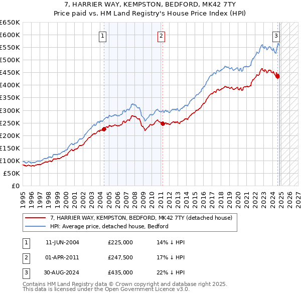 7, HARRIER WAY, KEMPSTON, BEDFORD, MK42 7TY: Price paid vs HM Land Registry's House Price Index