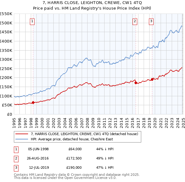 7, HARRIS CLOSE, LEIGHTON, CREWE, CW1 4TQ: Price paid vs HM Land Registry's House Price Index