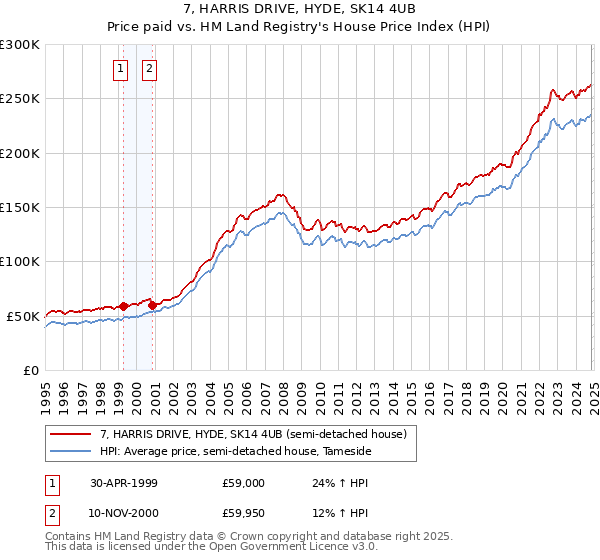 7, HARRIS DRIVE, HYDE, SK14 4UB: Price paid vs HM Land Registry's House Price Index