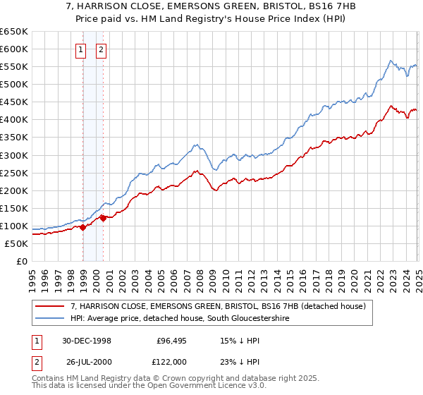 7, HARRISON CLOSE, EMERSONS GREEN, BRISTOL, BS16 7HB: Price paid vs HM Land Registry's House Price Index