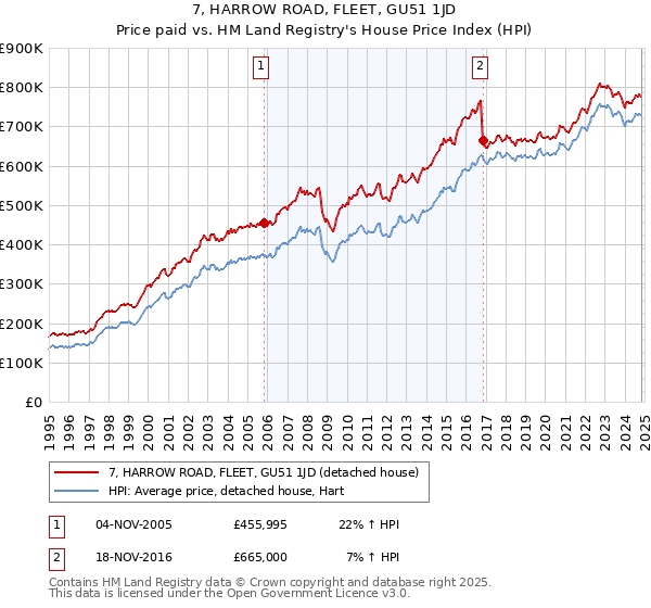 7, HARROW ROAD, FLEET, GU51 1JD: Price paid vs HM Land Registry's House Price Index