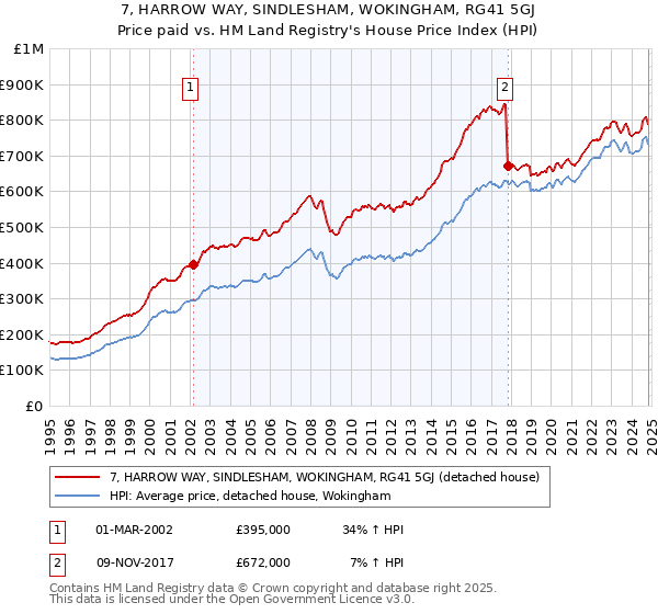 7, HARROW WAY, SINDLESHAM, WOKINGHAM, RG41 5GJ: Price paid vs HM Land Registry's House Price Index