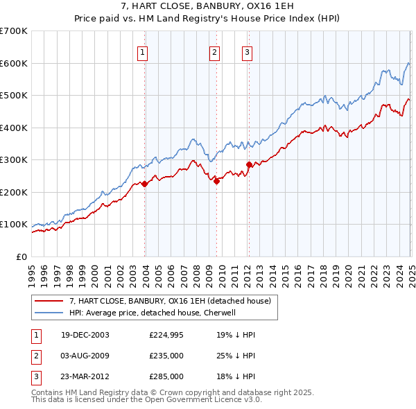 7, HART CLOSE, BANBURY, OX16 1EH: Price paid vs HM Land Registry's House Price Index