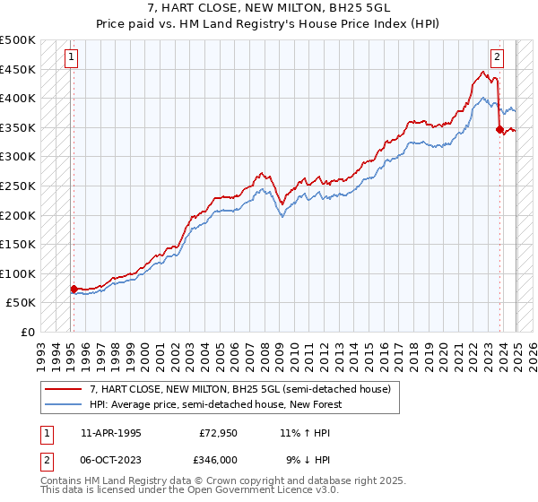 7, HART CLOSE, NEW MILTON, BH25 5GL: Price paid vs HM Land Registry's House Price Index