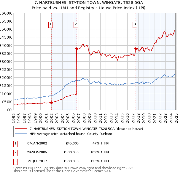 7, HARTBUSHES, STATION TOWN, WINGATE, TS28 5GA: Price paid vs HM Land Registry's House Price Index