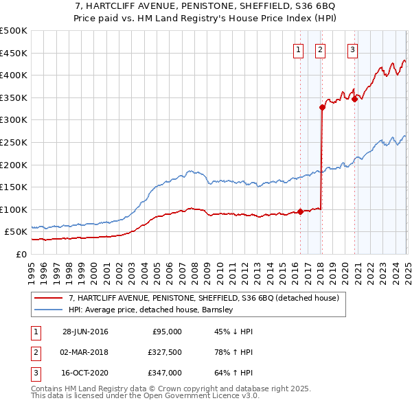 7, HARTCLIFF AVENUE, PENISTONE, SHEFFIELD, S36 6BQ: Price paid vs HM Land Registry's House Price Index