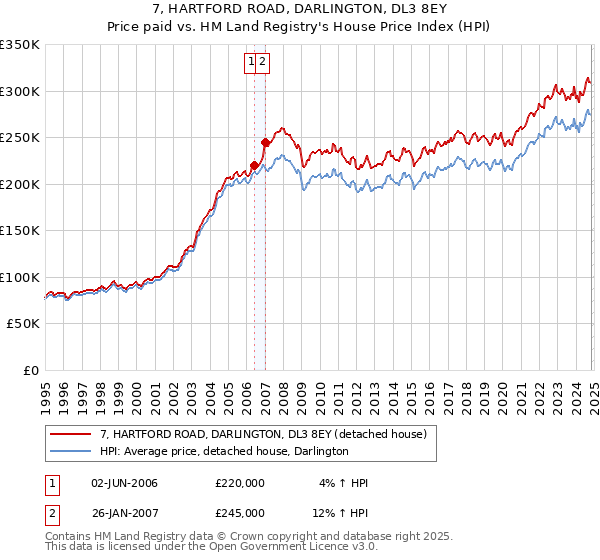 7, HARTFORD ROAD, DARLINGTON, DL3 8EY: Price paid vs HM Land Registry's House Price Index