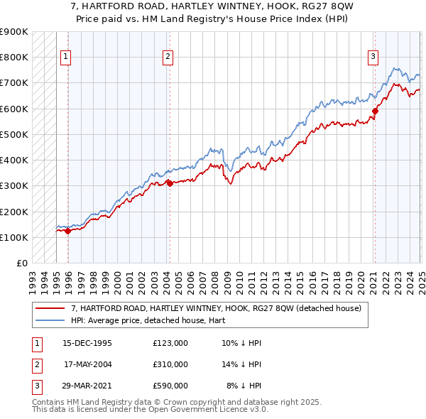 7, HARTFORD ROAD, HARTLEY WINTNEY, HOOK, RG27 8QW: Price paid vs HM Land Registry's House Price Index