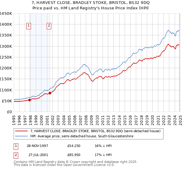 7, HARVEST CLOSE, BRADLEY STOKE, BRISTOL, BS32 9DQ: Price paid vs HM Land Registry's House Price Index