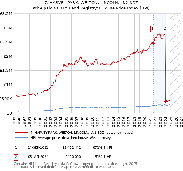 7, HARVEY PARK, WELTON, LINCOLN, LN2 3DZ: Price paid vs HM Land Registry's House Price Index