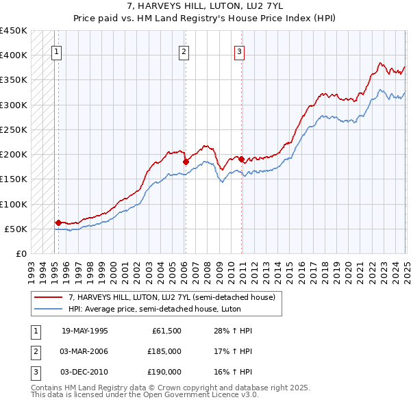 7, HARVEYS HILL, LUTON, LU2 7YL: Price paid vs HM Land Registry's House Price Index