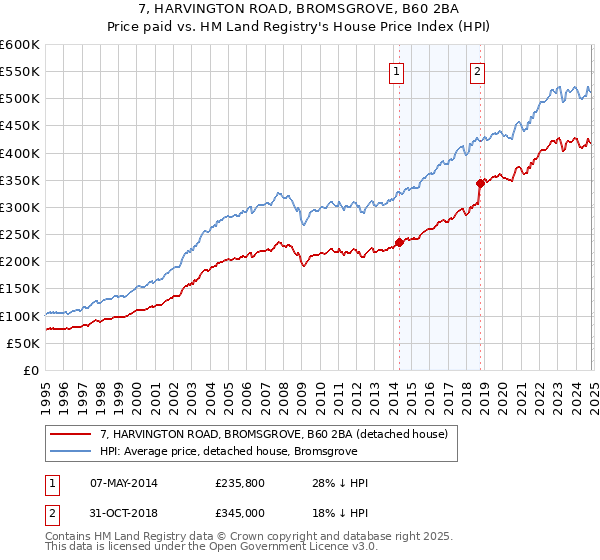 7, HARVINGTON ROAD, BROMSGROVE, B60 2BA: Price paid vs HM Land Registry's House Price Index