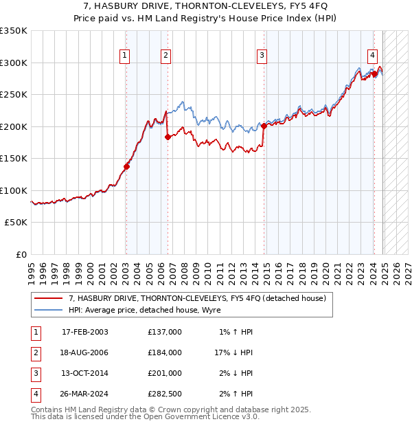 7, HASBURY DRIVE, THORNTON-CLEVELEYS, FY5 4FQ: Price paid vs HM Land Registry's House Price Index