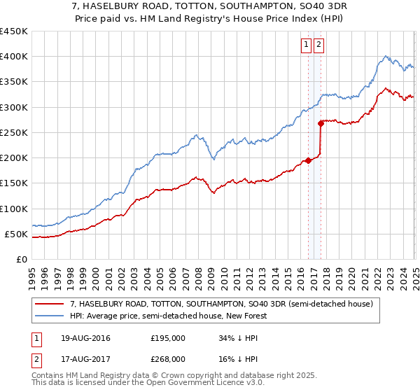 7, HASELBURY ROAD, TOTTON, SOUTHAMPTON, SO40 3DR: Price paid vs HM Land Registry's House Price Index