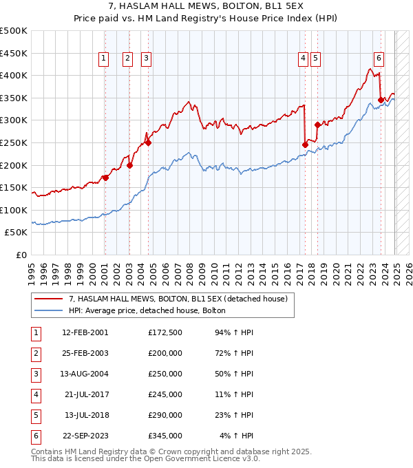 7, HASLAM HALL MEWS, BOLTON, BL1 5EX: Price paid vs HM Land Registry's House Price Index