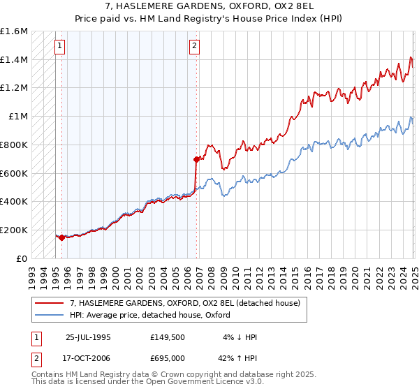 7, HASLEMERE GARDENS, OXFORD, OX2 8EL: Price paid vs HM Land Registry's House Price Index