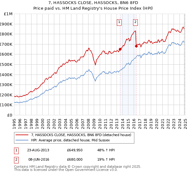 7, HASSOCKS CLOSE, HASSOCKS, BN6 8FD: Price paid vs HM Land Registry's House Price Index