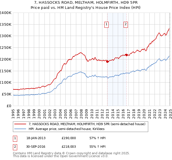 7, HASSOCKS ROAD, MELTHAM, HOLMFIRTH, HD9 5PR: Price paid vs HM Land Registry's House Price Index