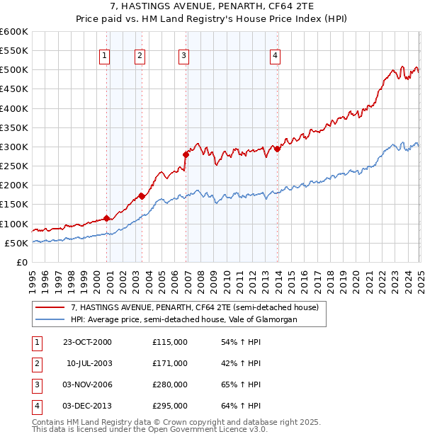 7, HASTINGS AVENUE, PENARTH, CF64 2TE: Price paid vs HM Land Registry's House Price Index