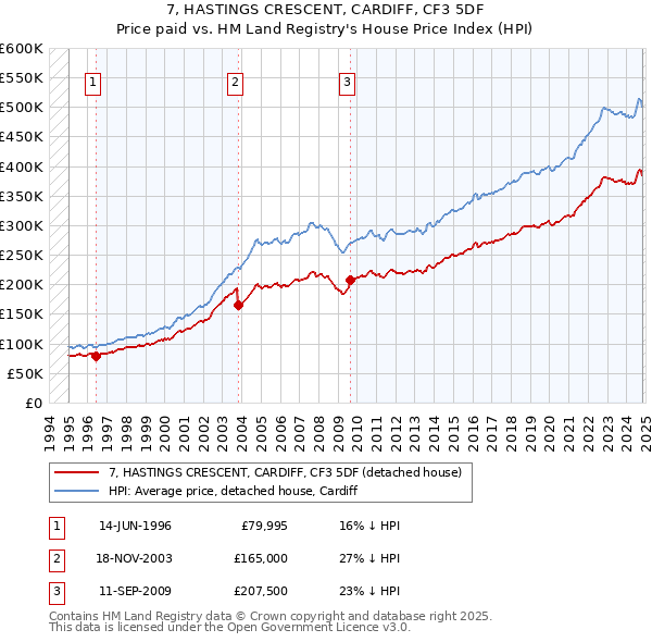 7, HASTINGS CRESCENT, CARDIFF, CF3 5DF: Price paid vs HM Land Registry's House Price Index