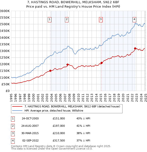 7, HASTINGS ROAD, BOWERHILL, MELKSHAM, SN12 6BF: Price paid vs HM Land Registry's House Price Index